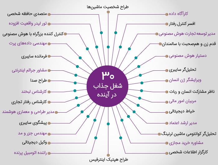 اما همانطور که تکنولوژی هوش مصنوعی خیلی از مشاغل را حذف می کند شغل های جدید و نوینی را نیز بوجود می آورد. اپراتور ربات ها، طراح ربات ها، طراح ساخت خانه های هوشمند، طراح سیستم مدیریت هوشمند، مهندس تولید هواپیماهای کوچک، مربی هوش مصنوعی، طراح سیستم های هوشمند سفر، پلیس رسانه از شغل های جدید مرتبط با AI هستند.