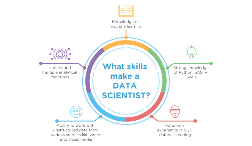 برای تبدیل شدن به Data Scientist یا دانشمند داده داشتن یک سری مهارت ها الزامی است. 9 مهارت مهمی که متخصص علم داده باید داشته باشد به ترتیب زیر می باشد.