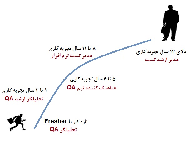 پیشرفت شغلی یک نیروی تستر نرم افزار (QA Analyst) در یک کمپانی با CMMI سطح ۵، مانند ترتیب زیر خواهد بود. ولی لازم به ذکر است که این مبحث نیز در هر شرکتی ممکن است متفاوت باشد.