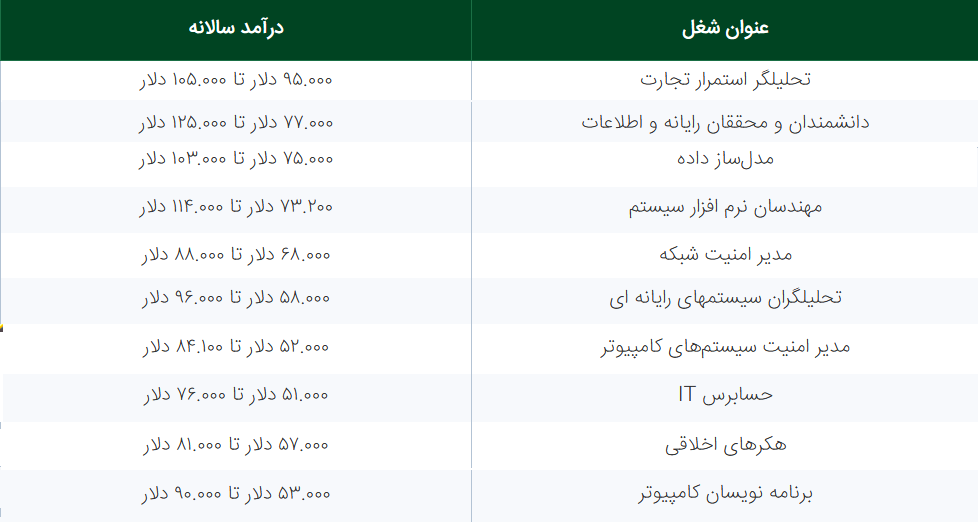 میزان درآمد سالیانه برخی از شغل های رشته کامپیوتر را به گزارش مجله‌ علمی BESTCOLLEGES