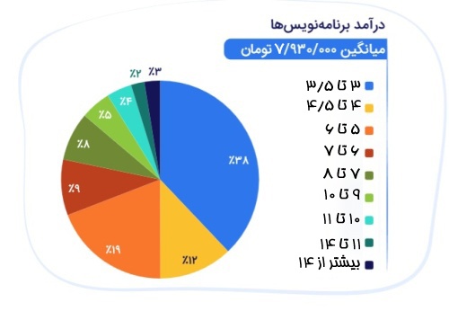 بر اساس آمار و ارقام گزارش شده از سوی سامانه های مرجع حقوق و دستمزد در کشور، متوسط حقوق برنامه نویس در ایران 7,930,000 تومان برآورد شده است که رنج حقوقی این برنامه نویسان بین 3 میلیون تا بالای 14 میلیون تومان در حال تغییر است.