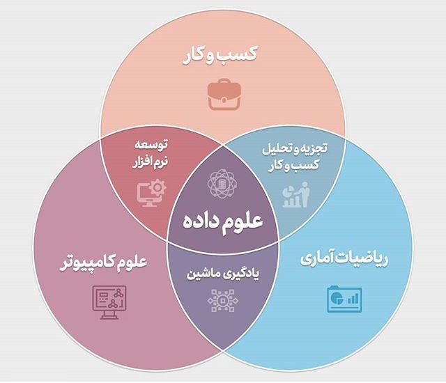 برترین مهارت ‌های فعلی متخصصین علم‌ داده بر اساس نظر خواهی های صورت گرفته از کارشناسان این علوم و برآورد وبسایت kdnuggets شامل موارد زیر می گردد.